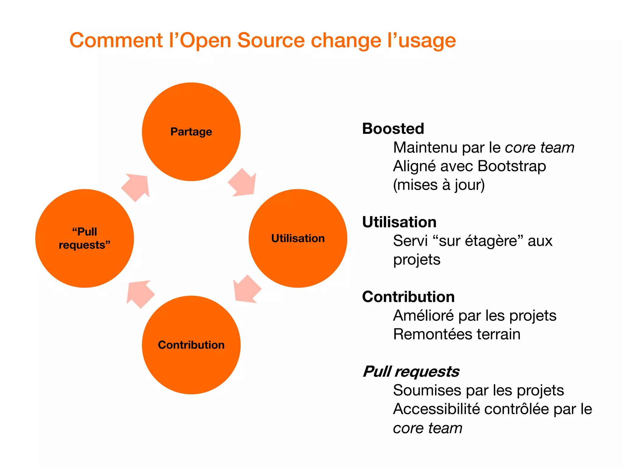 Comment l’Open Source change l’usage
Partage
Utilisation
Contribution
“Pull
requests”
Boosted
Maintenu par le core team
Aligné avec Bootstrap
(mises à jour)
Utilisation
Servi “sur étagère” aux
projets
Contribution
Amélioré par les projets
Remontées terrain
Pull requests
Soumises par les projets
Accessibilité contrôlée par le
core team
 