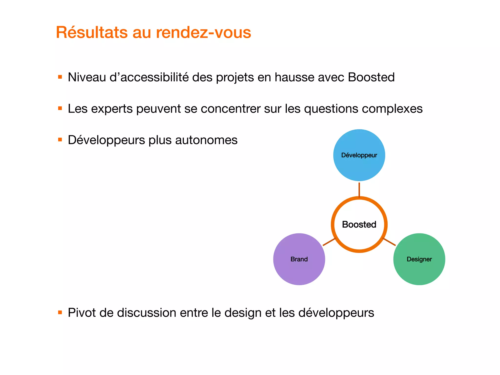 Résultats au rendez-vous
 Niveau d’accessibilité des projets en hausse avec Boosted
 Les experts peuvent se concentrer sur les questions complexes
 Développeurs plus autonomes
 Pivot de discussion entre le design et les développeurs
Boosted
Développeur
DesignerBrand
 