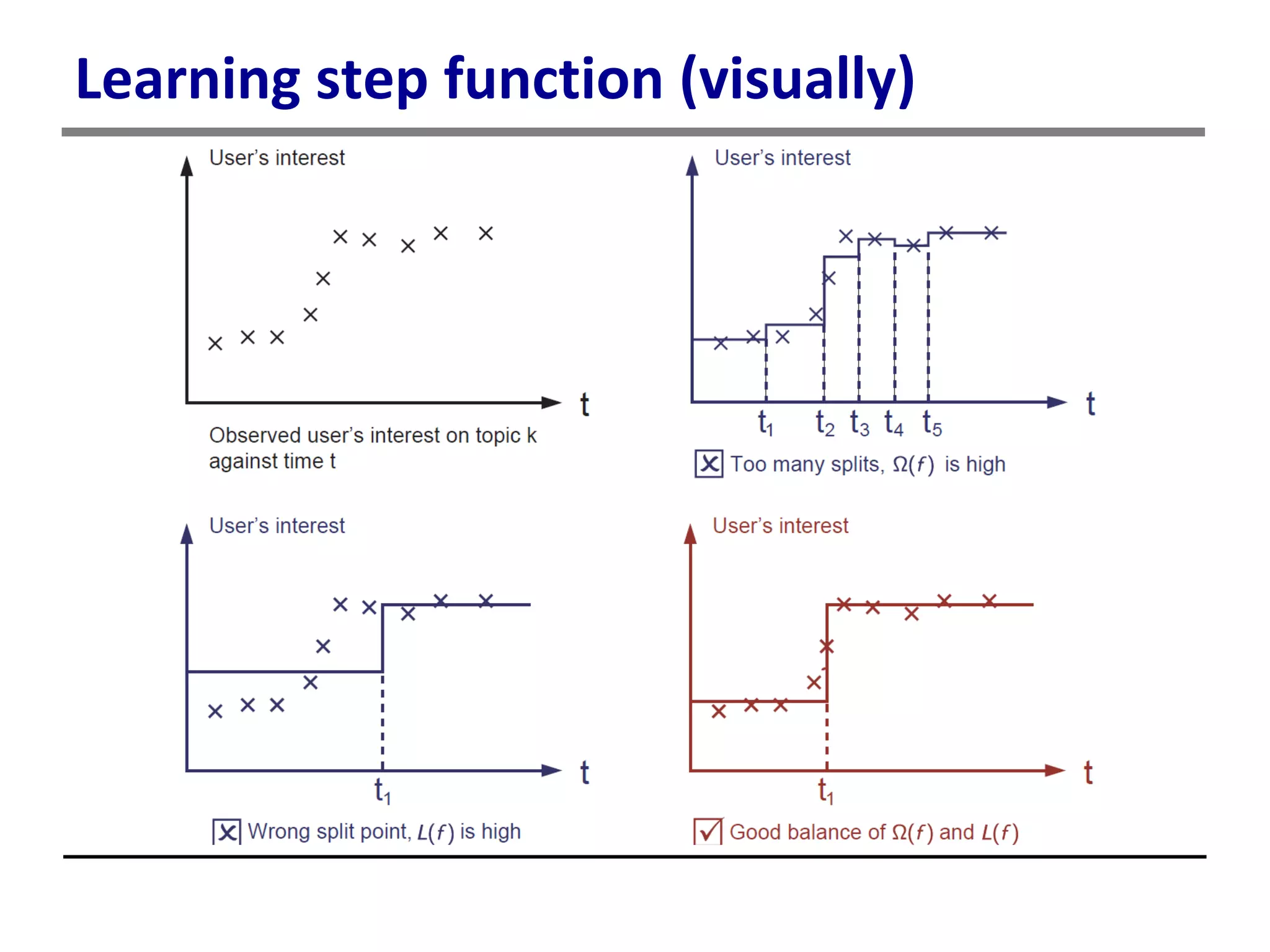 Learning step function (visually)
 
