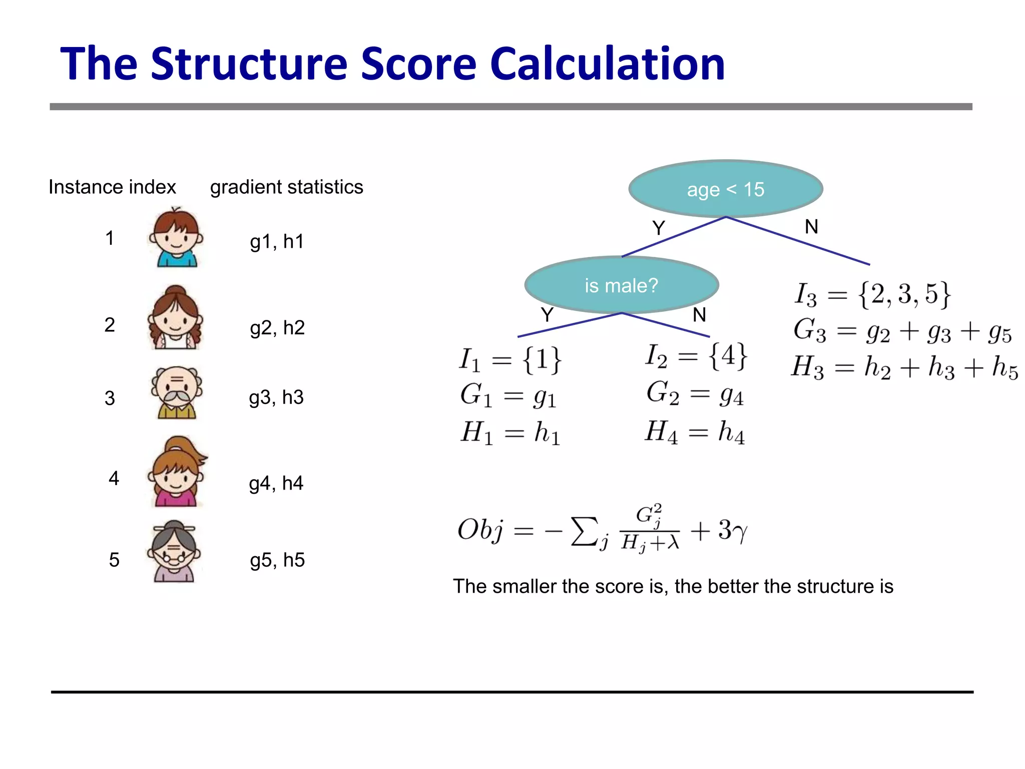 The Structure Score Calculation
age < 15
is male?
Y N
Y N
Instance index
1
2
3
4
5
g1, h1
g2, h2
g3, h3
g4, h4
g5, h5
gradient statistics
The smaller the score is, the better the structure is
 