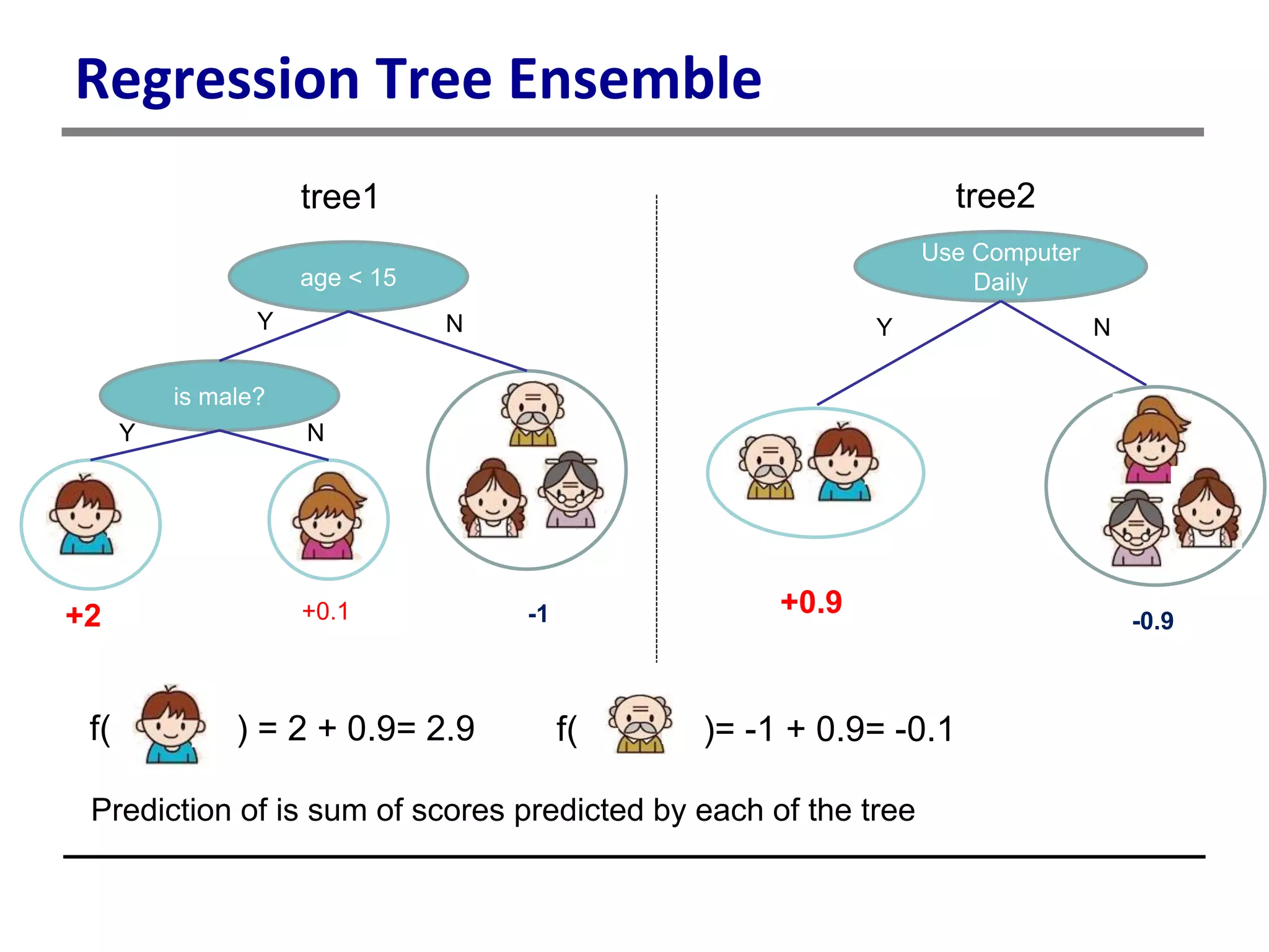 Regression Tree Ensemble
age < 15
is male?
+2 -1+0.1
Y N
Y N
Use Computer
Daily
Y N
+0.9
-0.9
tree1 tree2
f( ) = 2 + 0.9= 2.9 f( )= -1 + 0.9= -0.1
Prediction of is sum of scores predicted by each of the tree
 