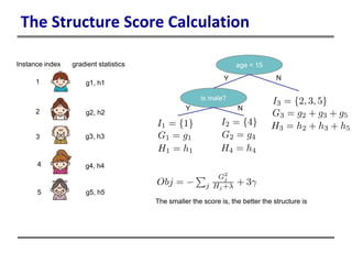 The Structure Score Calculation
age < 15
is male?
Y N
Y N
Instance index
1
2
3
4
5
g1, h1
g2, h2
g3, h3
g4, h4
g5, h5
gradient statistics
The smaller the score is, the better the structure is
 