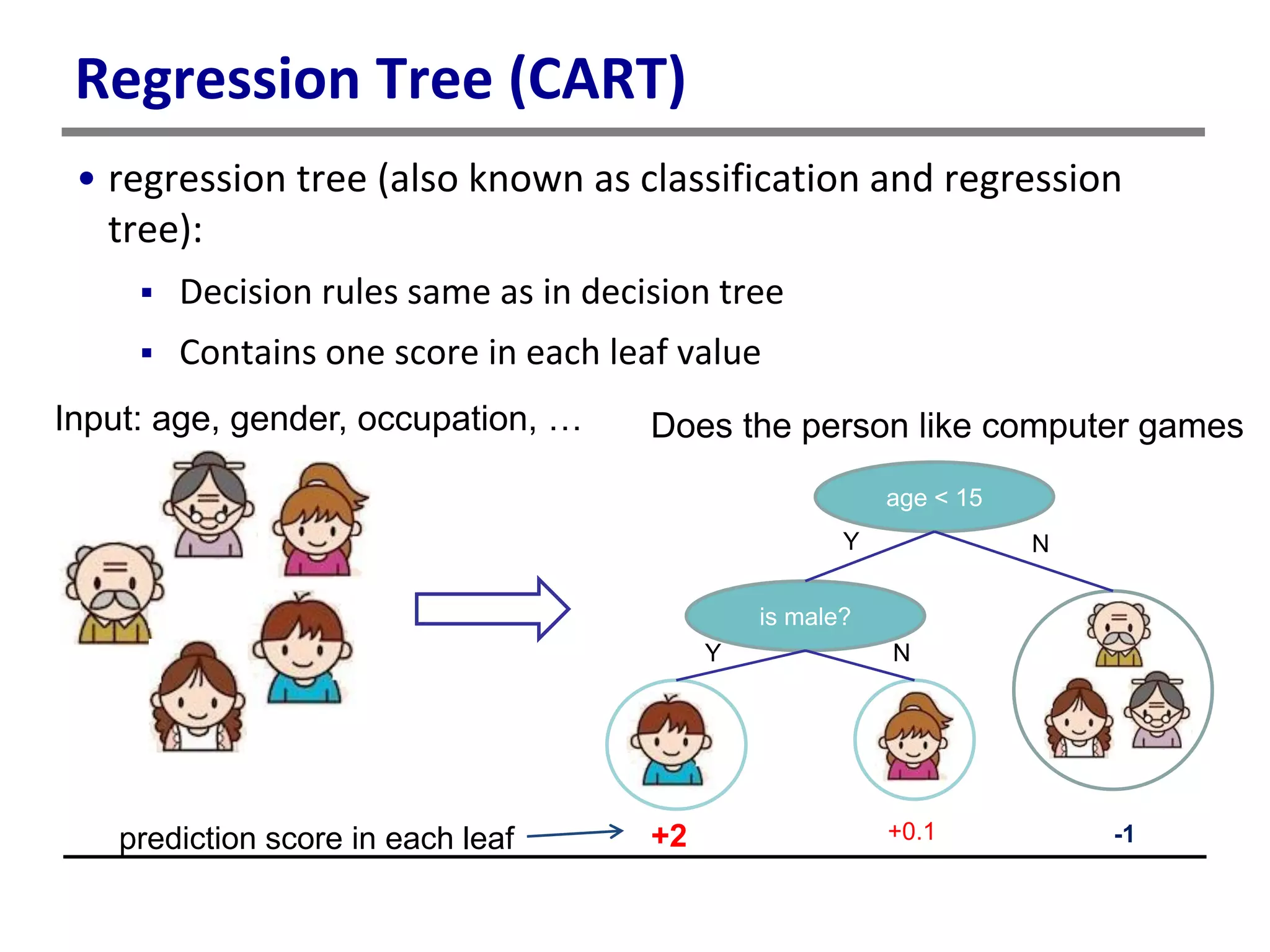 Regression Tree (CART)
• regression tree (also known as classification and regression
tree):
 Decision rules same as in decision tree
 Contains one score in each leaf value
Input: age, gender, occupation, …
age < 15
is male?
+2 -1+0.1
Y N
Y N
Does the person like computer games
prediction score in each leaf
 