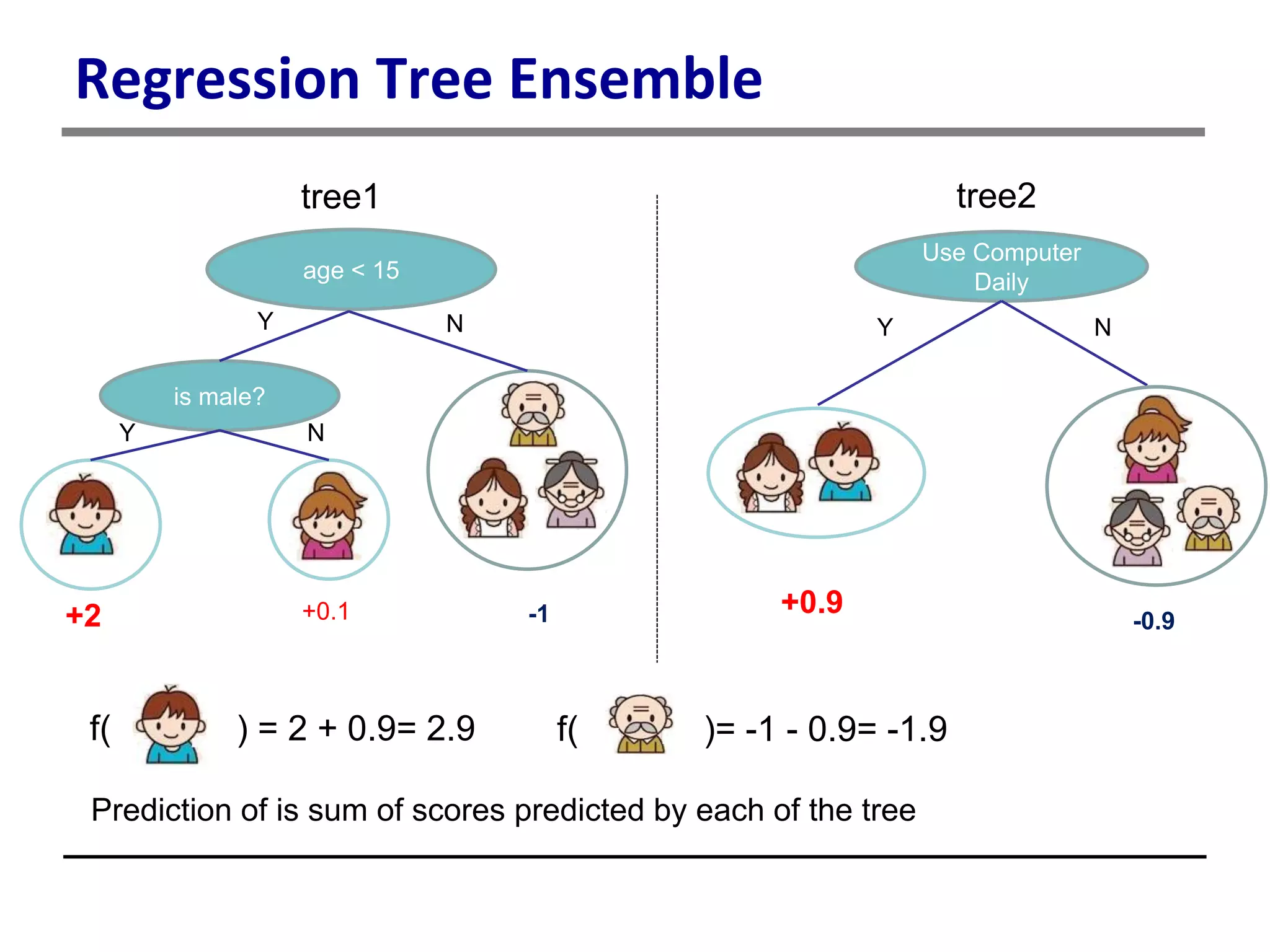 Regression Tree Ensemble
age < 15
is male?
+2 -1+0.1
Y N
Y N
Use Computer
Daily
Y N
+0.9
-0.9
tree1 tree2
f( ) = 2 + 0.9= 2.9 f( )= -1 - 0.9= -1.9
Prediction of is sum of scores predicted by each of the tree
 
