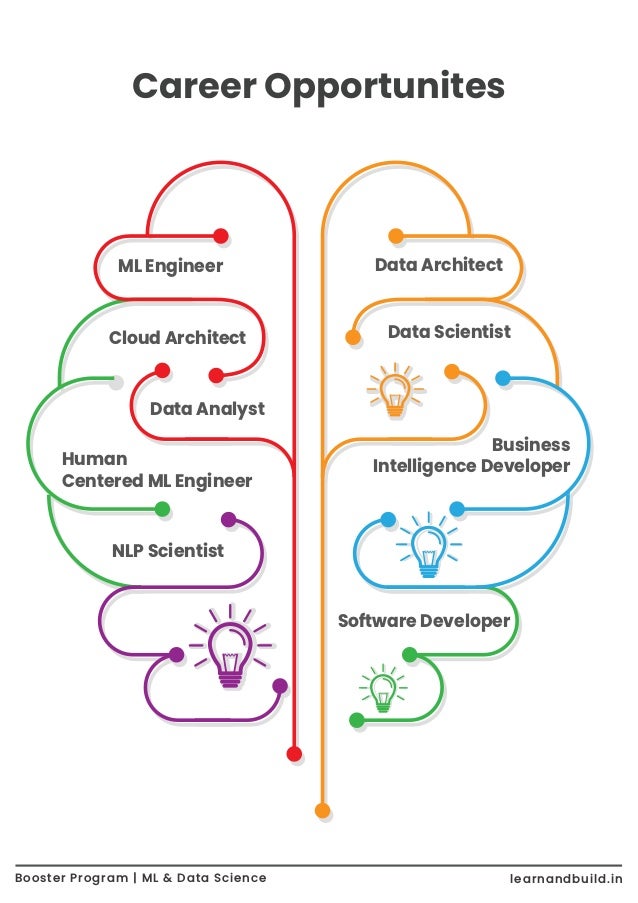 Data Analyst Human Centered ML Engineer Cloud Architect ML Engineer Data Architect Software Developer NLP Scientist Business Intelligence Developer Data Scientist Career Opportunites Booster Program | ML & Data Science learnandbuild.in 