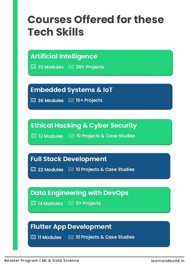 Booster Program | ML & Data Science learnandbuild.in Courses Offered for these Tech Skills Artificial Intelligence 33 Modules Embedded Systems & IoT 36 Modules 16+ Projects Full Stack Development 22 Modules 10 Projects & Case Studies Data Engineering with DevOps 14 Modules 3+ Projects Flutter App Development 11 Modules 10 Projects & Case Studies Ethical Hacking & Cyber Security 12 Modules 10 Projects & Case Studies 28+ Projects 
