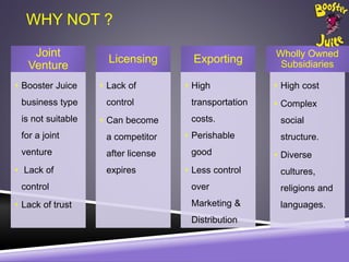 Joint
Venture
• Booster Juice
business type
is not suitable
for a joint
venture
• Lack of
control
• Lack of trust
Licensing
• Lack of
control
• Can become
a competitor
after license
expires
Exporting
• High
transportation
costs.
• Perishable
good
• Less control
over
Marketing &
Distribution
Wholly Owned
Subsidiaries
• High cost
• Complex
social
structure.
• Diverse
cultures,
religions and
languages.
WHY NOT ?
 