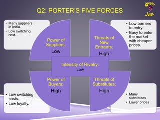 Q2: PORTER’S FIVE FORCES
• Many
substitutes
• Lower prices
• Low switching
costs.
• Low loyalty.
• Low barriers
to entry.
• Easy to enter
the market
with cheaper
prices.
• Many suppliers
in India.
• Low switching
cost.
Power of
Suppliers:
Low
Threats of
New
Entrants:
High
Threats of
Substitutes:
High
Power of
Buyers:
High
Intensity of Rivalry:
Low
 