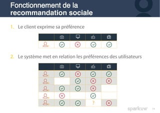 14
1. Le client exprime sa préférence
2. Le système met en relation les préférences des utilisateurs
Fonctionnement de la
recommandation sociale
 