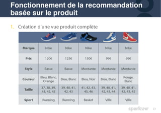 23
1. Création d’une vue produit complète
Fonctionnement de la recommandation
basée sur le produit
 