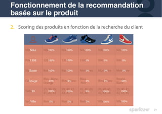 24
2. Scoring des produits en fonction de la recherche du client
Fonctionnement de la recommandation
basée sur le produit
 