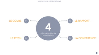 7
LES TYPES DE PRÉSENTATIONS
LE COURS
4principaux types de
présentations
LE PITCH  LA CONFÉRENCE
LE RAPPORT01
03
02
04
 