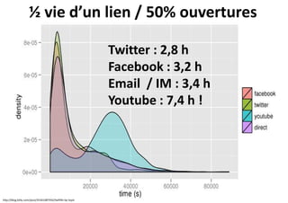 ½ vie d’un lien / 50% ouvertures
Twitter : 2,8 h
Facebook : 3,2 h
Email / IM : 3,4 h
Youtube : 7,4 h !

http://blog.bitly.com/post/35341087592/halflife-by-topic

 