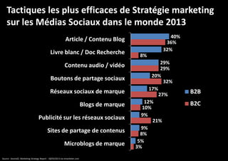 Tactiques les plus efficaces de Stratégie marketing
sur les Médias Sociaux dans le monde 2013
40%
36%
32%

Article / Contenu Blog
Livre blanc / Doc Recherche
Contenu audio / vidéo
Boutons de partage sociaux
Réseaux sociaux de marque
Blogs de marque
Publicité sur les réseaux sociaux
Sites de partage de contenus
Microblogs de marque
Source : Ascend2, Marketing Strategy Report - 18/03/2013 via emarketer.com

8%
29%
29%
20%
32%
17%
27%
12%
10%
9%
21%
9%
8%
5%
3%

B2B
B2C

 