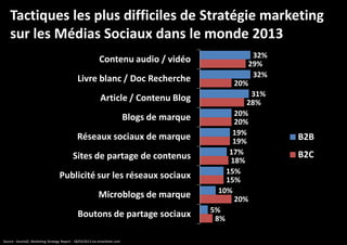 Tactiques les plus difficiles de Stratégie marketing
sur les Médias Sociaux dans le monde 2013
Contenu audio / vidéo
Livre blanc / Doc Recherche
Article / Contenu Blog
Blogs de marque
Réseaux sociaux de marque
Sites de partage de contenus
Publicité sur les réseaux sociaux
Microblogs de marque
Boutons de partage sociaux
Source : Ascend2, Marketing Strategy Report - 18/03/2013 via emarketer.com

32%
29%
32%
20%
31%
28%
20%
20%
19%
19%
17%
18%
15%
15%
10%
20%
5%
8%

B2B
B2C

 