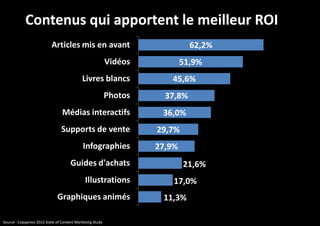 Contenus qui apportent le meilleur ROI
Articles mis en avant

62,2%

Vidéos
Livres blancs

51,9%
45,6%

Photos

37,8%

Médias interactifs

36,0%

Supports de vente

29,7%

Infographies

27,9%

Guides d'achats
Illustrations
Graphiques animés
Source : Copypress 2013 State of Content Marketing Study

21,6%
17,0%
11,3%

 
