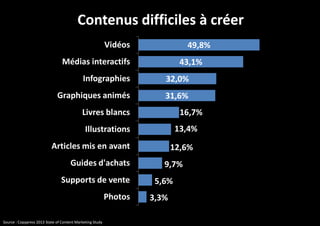 Contenus difficiles à créer
Vidéos

49,8%

Médias interactifs

43,1%

Infographies

32,0%

Graphiques animés

31,6%

Livres blancs

16,7%
13,4%

Illustrations
Articles mis en avant
Guides d'achats
Supports de vente
Photos
Source : Copypress 2013 State of Content Marketing Study

12,6%
9,7%
5,6%
3,3%

 
