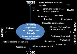 TEXTE

News (Brèves) / Actualités
Agenda

FAQ
Lexique

Communiqués de presse
Dossiers de presse

Listes
Flux RSS

Podcasts

Articles blog
Diaporamas
Témoignages clients
Tutoriels
Contenus interactifs
Advertgames

Schémas / Infographies
Data visualisation
Photographies produits
Reportages

Retransmissions événements
Webinaires

Plaquettes commerciales

Démonstrations produits

VIDEO

Photos 360°
Visites 360°

IMAGE / PHOTO
IMAGE / PHOTO

AUDIO

Cas clients
Newsletters
E-mailing
Livres blancs

 