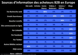 Sources d’information des acheteurs B2B en Europe
Site web Articles Livres
blancs

Vidéos /
Webinars

Salons /
Offline

Blogs

86%

Via Recherche web

44%

Emails fournisseur

44%
34%

Bouche à oreille

22%

Site communauté en ligne

24%

Par LinkedIn

22%

Par Facebook

16%

Par Twitter

8%
Autres Médias sociaux
42%
Déjà connu
Base : utilisent

Source : http://btobconnected.com [étude] Usages des médias sociaux par les acheteurs B2B en Europe

 