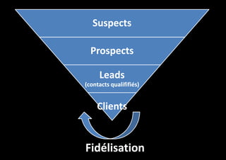 Suspects
Prospects
Leads
(contacts qualififiés)
qualififiés)

Clients

Fidélisation

 