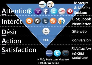 ttention
ntérêt
ésir
ction
atisfaction

Moteurs
& Médias
Sociaux
Blog Ebook
Newsletter
Site
web

€€€

Site web
Conversion
Fidélisation

+ FAQ, Base connaissance
+ Tchat, Web2Call

(e)-CRM
Social CRM

 