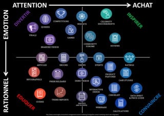 RATIONNEL

EMOTION

ATTENTION

http://www.smartinsights.com/content-management/content-marketing-strategy/the-content-marketing-matrix-new-infographic/

ACHAT

 