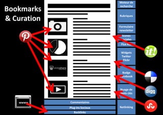 Moteur de
recherche

Bookmarks
& Curation

Rubriques
Formulaire
newsletter
Icones
sociales
Flux RSS
Widgets
Twitter
Flickr

Badge
Facebook

Nuage de
mots clés
wwww

Commentaires
Plug-ins Sociaux
Backlinks

Netlinking

 