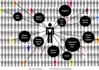 Magasin
Site
Web

Règles /
Process

Média
Sociaux

Service
Clients

Force
de
vente

Service
Commandes

Formulaires &
Docs

Publicité &
Promotion
Foires /
Salons
Email

 