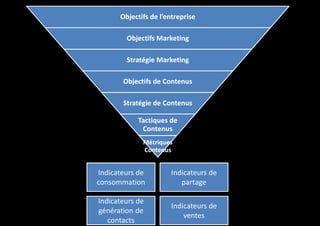Objectifs de l’entreprise
Objectifs Marketing
Stratégie Marketing
Objectifs de Contenus
Stratégie de Contenus
Tactiques de
Contenus
Métriques
Contenus

Indicateurs de
consommation

Indicateurs de
partage

Indicateurs de
génération de
contacts

Indicateurs de
ventes

 