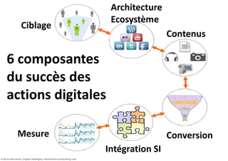Architecture
Ecosystème

Ciblage

Contenus

6 composantes
du succès des
actions digitales
Mesure

Conversion
Intégration SI

 