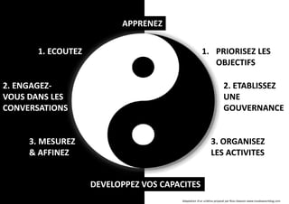 APPRENEZ
1. ECOUTEZ

1. PRIORISEZ LES
OBJECTIFS

2. ENGAGEZENGAGEZVOUS DANS LES
CONVERSATIONS

2. ETABLISSEZ
UNE
GOUVERNANCE

3. MESUREZ
& AFFINEZ

3. ORGANISEZ
LES ACTIVITES
DEVELOPPEZ VOS CAPACITES
Adaptation d’un schéma proposé par Ross Dawson www.rossdawsonblog.com

 