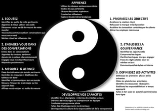APPRENEZ

1. ECOUTEZ

Utilisez les réseaux sociaux vous-même
vousEtudiez les cas pertinents
Eduquez les cadres supérieurs
Ecoutez les utilisateurs
Explorez les dernières tendances

Identifiez les outils de veille pertinents
Apprenez à mieux utiliser ces outils
Découvrez ce qui se dit de vous et de votre
marché
Trouvez les communautés et conversations qui
vous concernent
Mettez à jour les influences clés

1. PRIORISEZ LES OBJECTIFS
Améliorer la relation client
Rehausser la marque et la réputation
Accélérer les innovation conduites par les clients
Attirer les employés talentueux

2. ENGAGEZ-VOUS DANS
ENGAGEZDES CONVERSATIONS

2. ETABLISSEZ LA
GOUVERNANCE

Entrez dans les conversations
Apportez du contenu pertinent
Ajoutez de la valeur à la communauté
EngagezEngagez-vous avec les influenceurs
Répondez positivement

Identifiez les opportunités
Comprenez les risques
Clarifiez les risques à ne pas engager
Fixez des règles claires pour les
médias sociaux
Communiquez les règles en interne

3. MESUREZ & AFFINEZ
3. DEFINISSEZ LES ACTIVITES

Fixez des indicateurs de succès pertinents
Contrôlez les mesures et établissez des
tableaux de bord
Identifiez et communiquez sur vos succès
Mesurez l’impact de la stratégie sur les
objectifs fixés
Affinez vos stratégies et outils de mesure

DEVELOPPEZ VOS CAPACITES
Identifiez les « champions » internes des médias sociaux
Entrainez et encouragez les champions et les équipes
Etablissez un programme pilote
Faites des développements incrémentaux
Développez une culture de la responsabilité et de la transparence

Définissez les premières phases et les
suivantes
Ciblez les plateformes prioritaires
Identifiez les ressources nécessaires
Etablissez les responsabilités et le temps
approprié
Faites le lien avec les activités commerciales
horshors-ligne

Adaptation d’un schéma proposé par Ross
Dawson www.rossdawsonblog.com

 