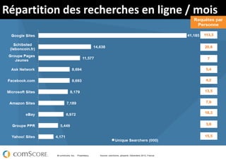 Répartition des recherches en ligne / mois

 