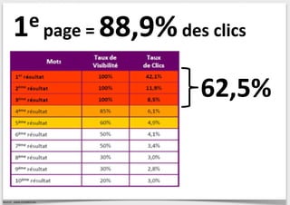 e page = 88,9% des clics
1

62,5%

Source : www.miratech.eu

 