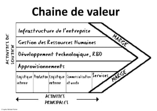 Chaine de valeur

D ’après Mickael Porter

 
