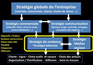 Stratégie globale de l’entreprise
(marchés, concurrents, clients, chaine de valeur …)

Stratégie commerciale

Stratégie communication

(Objectifs, offres, force de vente,
canaux distribution …)

(Marque, image, notoriété, messages,
conception des supports …)

Objectifs / Publics
Analyse concurrence
Choix mots clés
Tonalité
Fréquence
Diffusion

Stratégie de contenus
~Stratégie éditoriale

Stratégie
Médias
sociaux

Charte - Ligne – Choix outils et canaux - Choix des acteurs
Organisation / Planification - Diffusion - Suivi et mesure

 