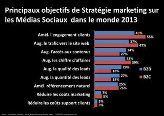 Principaux objectifs de Stratégie marketing sur
les Médias Sociaux dans le monde 2013
43%

Amél. l'engagement clients

37%

Aug. le trafic vers le site web
Aug. l'accès aux contenus
Aug. les chiffre d'affaires
Aug. la qualité des leads

18%

27%

Aug. la quantité des leads

18%
25%
26%

Amél. référencement naturel
Réduire les coûts marketing
Réduire les coûts support clients
Source : Social Media Examiner - Social Media Marketing Industry Report - 21/05/2013 via emarketer.com

34%
27%
33%
39%
29%

7%
8%
3%
3%

55%

47%

B2B
B2C

 