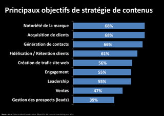Principaux objectifs de stratégie de contenus
Notoriété de la marque

68%

Acquisition de clients

68%

Génération de contacts

66%

Fidélisation / Rétention clients

61%

Création de trafic site web

56%

Engagement

55%

Leadership

55%

Ventes
Gestion des prospects (leads)
Source : w w w . C o n v i n c e A n d C o n v e r t . c o m O b j e c t i f s d e c o n t e n t m a r k e t i n g a u x U S A

47%
39%

 