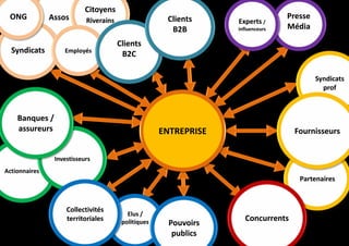 ONG

Assos

Syndicats

Citoyens
/

Clients
B2B

Riverains

Employés

Experts /
influenceurs

Presse
Média

Clients
B2C
Syndicats
prof

Banques /
assureurs

ENTREPRISE

Fournisseurs

Investisseurs
Actionnaires

Partenaires

Collectivités
territoriales

Elus /
politiques

Pouvoirs
publics

Concurrents

 