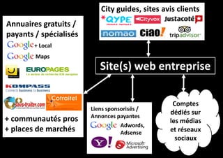 City guides, sites avis clients
Annuaires gratuits /
payants / spécialisés
+ Local
Maps

Site(s) web entreprise

+ communautés pros
+ places de marchés

Liens sponsorisés /
Annonces payantes
Adwords,
Adsense

Comptes
dédiés sur
les médias
et réseaux
sociaux

 