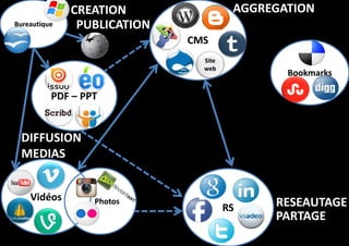Bureautique

AGGREGATION

CREATION
PUBLICATION
CMS
Site
web

Bookmarks

PDF – PPT

DIFFUSION
MEDIAS
Vidéos

Photos

RS

RESEAUTAGE
PARTAGE

 