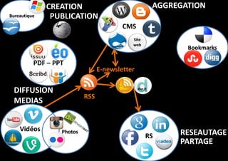 Bureautique

AGGREGATION

CREATION
PUBLICATION
CMS
Site
web

PDF – PPT

DIFFUSION
MEDIAS
Vidéos

Bookmarks

E-newsletter
dlvr.it

RSS

Photos

RS

RESEAUTAGE
PARTAGE

 