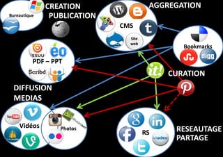 Bureautique

AGGREGATION

CREATION
PUBLICATION
CMS
Site
web

Bookmarks

PDF – PPT

CURATION
DIFFUSION
MEDIAS
Vidéos

Photos

RS

RESEAUTAGE
PARTAGE

 