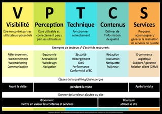 Infographie @nissone http://w3qualite.net/outils/qualite-web-les-bonnes-pratiques-pour-ameliorer-vos-sites-une-premiere-impression

 