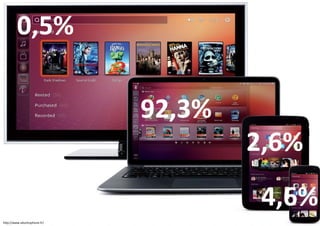 0,5%
92,3%
2,6%
4,6%
http://www.ubuntuphone.fr/

 