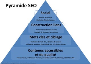Pyramide SEO
Social
Boutons de partage
Marketing Médias Sociaux

Construction liens
Demandes et créations de liens
Stratégie de liens dans les contenus

Mots clés et ciblage
Recherche de mots clés, sélection de phrases
Ciblage sur les pages, Titres, Meta, URL , H1, Textes, Ancres

Contenus accessibles
et de qualité
Textes uniques, architecture des liens, accessible aux robots, Sitemaps, 301-302 et 404
D’après http://moz.com/blog/whiteboard-friday-the-seo-fundamentals-pyramid

 