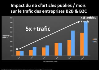 Impact du nb d’articles publiés / mois
sur le trafic des entreprises B2B & B2C
+15 articles
/ mois

5x +trafic
0

Nb publications / mois

http://blog.hubspot.com/blog/tabid/6307/bid/33742/12-Revealing-Charts-to-Help-You-Benchmark-Your-Business-Blogging-Performance-NEW-DATA.aspx

 