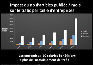 Impact du nb d’articles publiés / mois
sur le trafic par taille d’entreprises

Nb publications / mois

Les entreprises -10 salariés bénéficient
le plus de l’accroissement de trafic
http://blog.hubspot.com/blog/tabid/6307/bid/33742/12-Revealing-Charts-to-Help-You-Benchmark-Your-Business-Blogging-Performance-NEW-DATA.aspx

 