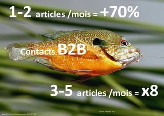 1-2 articles /mois = +70%
Contacts

B2B

3-5 articles /mois = x8
Source : Hubspot 2012
www.flickr.com/photos/texaseagle/4251427589/

 