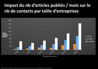 Impact du nb d’articles publiés / mois sur le
nb de contacts par taille d’entreprises

Nb publications / mois

http://blog.hubspot.com/blog/tabid/6307/bid/33742/12-Revealing-Charts-to-Help-You-Benchmark-Your-Business-Blogging-Performance-NEW-DATA.aspx

 